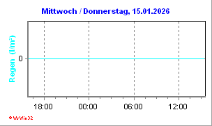Niederschlag - heute