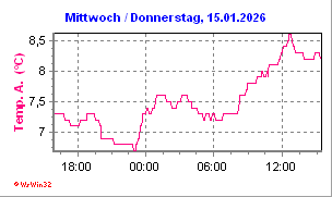 Temperatur - heute