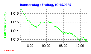 Luftdruck - heute