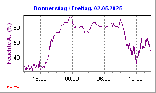 Wind - heute