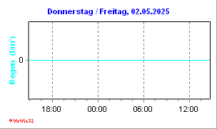 Niederschlag - heute