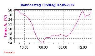 Temperatur - heute