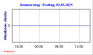 Windböen - heute